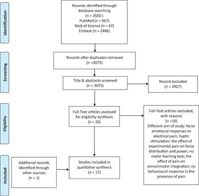 Motor Learning in Response to Different Experimental Pain Models Among Healthy Individuals: A Systematic Review